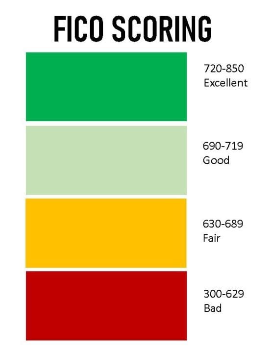 FICO Scoring