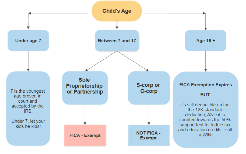 Flowchart - Hiring Kids Flowchart Hiring Kids